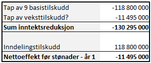 Regionkommune Sunnmøre Samla inntektsreduksjon på 0,24 % dei første 15 åra samanlikna