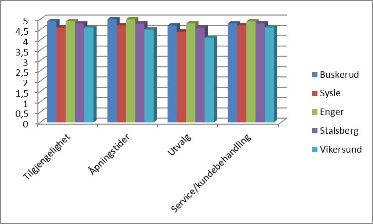 Fordelingen på skolekrets for de to siste tilleggsspørsmålene er p.t. ikke klare. 5.