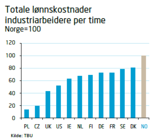 Generelle industribetingelser Dyr arbeidskraft Lav ledighet Arbeidsmarkedspolitikk Arbeidsinnvandring Ulønnsomme bedrifter skal