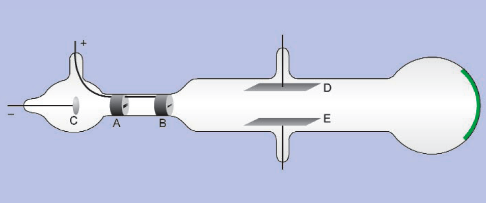 J. Thomson Cathode ray experiments (~ TV) 'Rays' are charged corpuscles* with