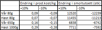 postsmolt kan unngå avlusning fullstendig, og det gjøres derfor sensitivitetsanalyser på +/- 100%. Dette vil føre til en endring i produksjonskostnad lik +/- 1,06 kr/kg. 7.4.