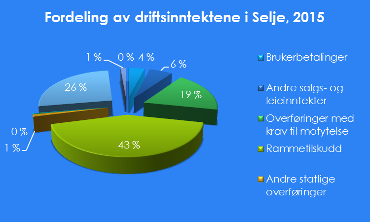 I nytt inntektssystem er dette viktige punkt: I dag: Full kompensasjon for smådriftsulemper. Basiskriteriet: 13,2 mill.