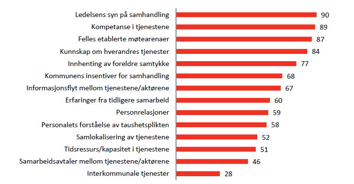 Samhandling Bergen kommune har i likhet med andre kommuner en rekke tjenesteavtaler med spesialisthelsetjenesten, både innen somatikk og psykisk helsevern.
