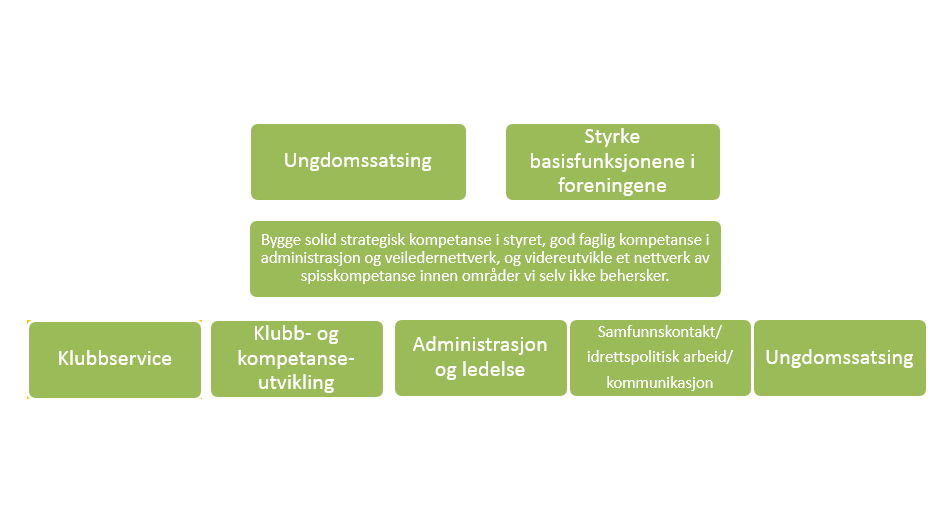 12 6.2. Styrke basisfunksjonene i foreningene Kunnskap om lover, regler og korrekt klubbdrift er blitt bedre de siste årene, men det er viktig at dette får større fokus fra kretsen sin side.