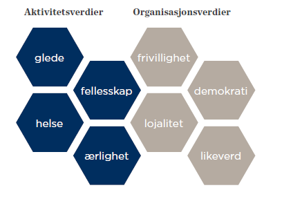 7 For HIK har vi utformet de verdiene som i tillegg er viktig for vår lokale virksomhet i dagens situasjon.