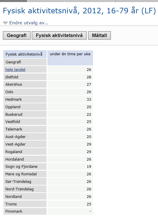 Fysisk aktivitetsnivå (fra