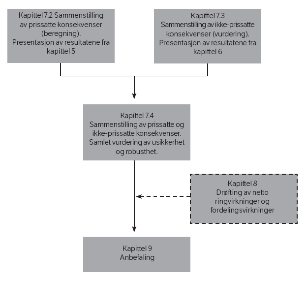 Hovedtrinnene i sammenstillingen og videre arbeid fram mot anbefaling er vist i Figur 7-1. Figur 7-1. Skjematisk framstilling av sammenstillingsprosessen og anbefaling 7.