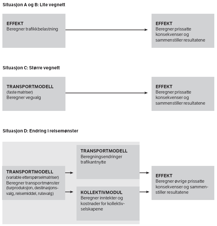 Oversikt over aktuelle dataverktøy Aktuelle dataverktøy for transportmodellering er vist i Figur 3-1 for situasjonene som er vist i Tabell 3-1. De aktuelle verktøyene er kort omtalt i det følgende.
