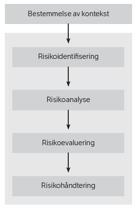 Figur 4-3. Risikovurdering etter NS-ISO 31000.