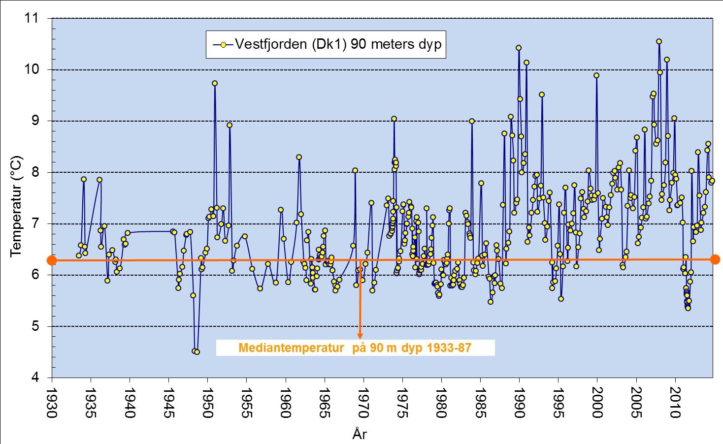 Temperaturutviklingen siden 1930-tallet i Vestfjordens dypvann viser en klar økning fra ca. 1988 og fram til ca. 2007.