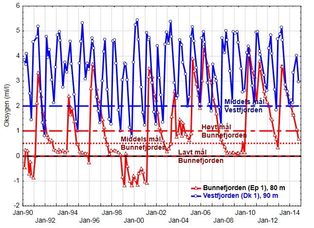 Oksygenutviklingen fra 1990 til 2014 Ved å se på utviklingen i oksygenkonsentrasjon i dypvannet, så er det tydelig at trenden med reduksjon i Bunnefjorden har fortsatt mellom toktet i august og i