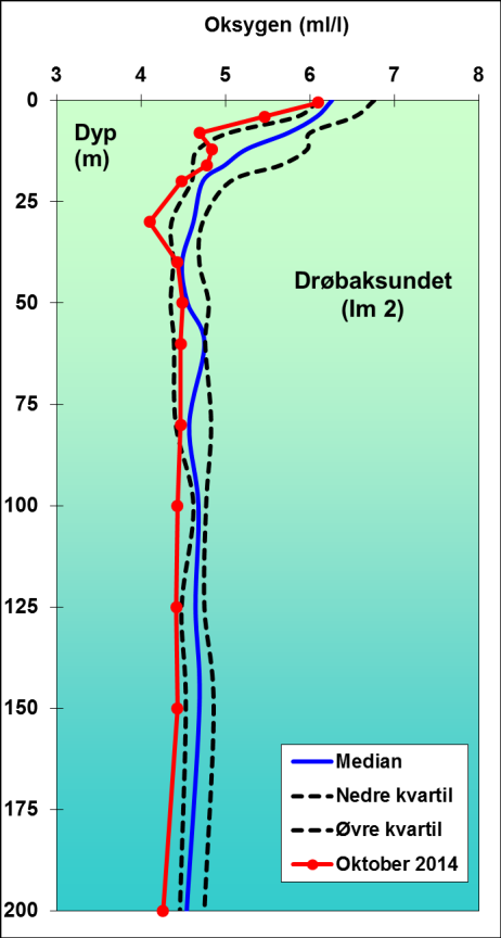 Ved Dk1 i Vestfjorden er det fra 30 m og ned til bunn uvanlig høye oksygenkonsentrasjonen sammenlignet med statistikk fra 1973 til 1982.
