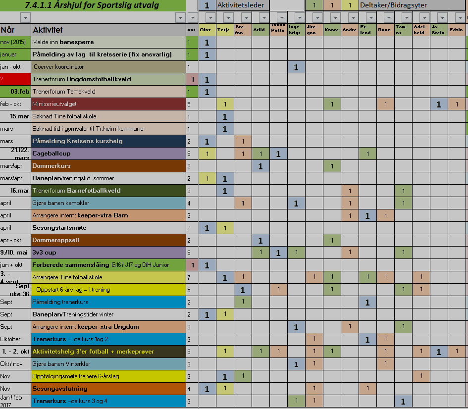 13 (ALLE eksisterende tabeller i 7.4.1.1 erstattes av denne) Endringer i 7.