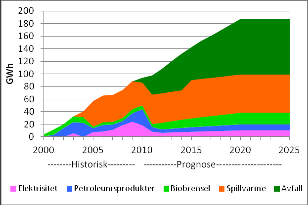 Forventet utvikling