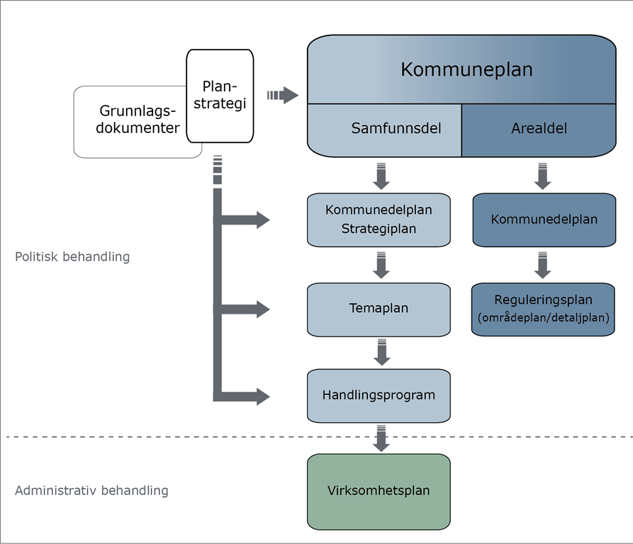 Nytt plansystem Dagens