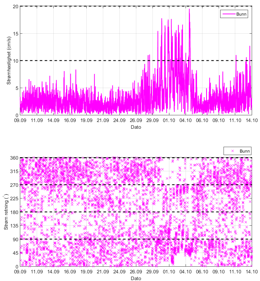 6.4. Tidsdiagram - strømhastighet. Strømhastighet på stående akse og tid på liggende akse. 6.5. Tidsdiagram - strømretning.