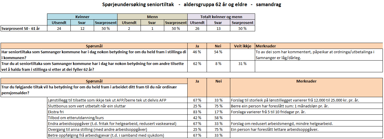 12 av 28 Evaluering av seniorpolitisk plan for Samnanger kommune - 2014 8.