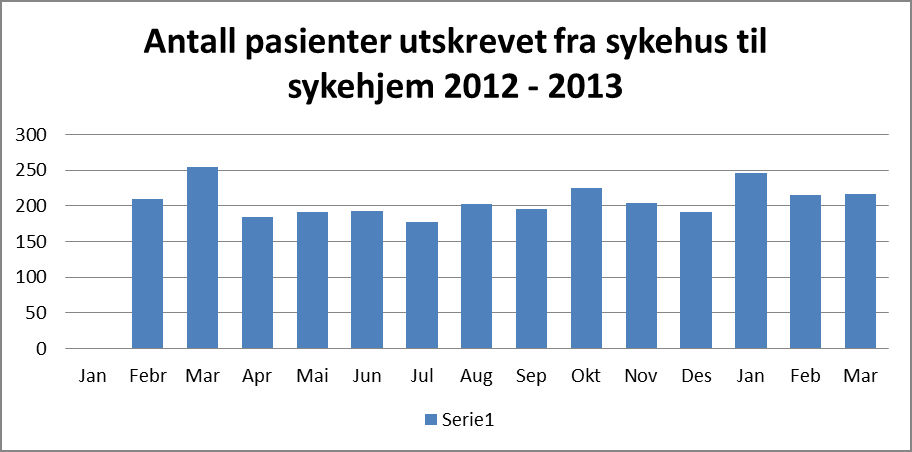 En del pasienter får sin oppfølging i hjemmesykepleie, og det har 2012 har det vært nødvendig å styrke budsjettrammen til tildeling av hjemmesykepleie for å legge til rette for økt kapasitet i