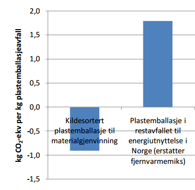 Resultater plastemballasje (kg