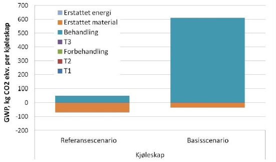 Resultater kjøleskap (kg CO2-ekv/kjøleskap) Materialgjenvinning Baxter et al.