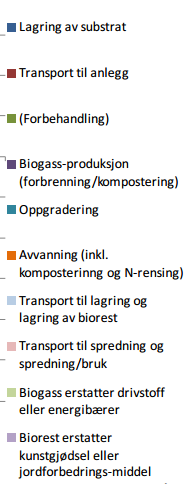 Resultater matavfall (kg CO2-ekv/tonn TS) Energiutn.