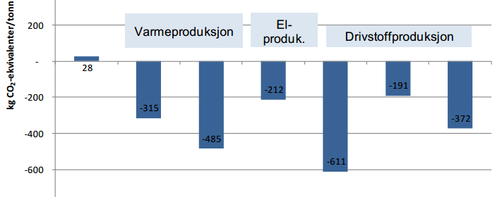 Resultater netto klimanytte matavfall Elprod. Energiutn.