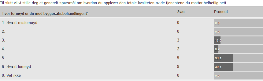 Helheitsvurdering Sluttvurderinga er igjen positiv. Av 23 stemmer vel 18 dei to mest positive verdiane, mens dei resterande 5 vel dei midterste verdiane.