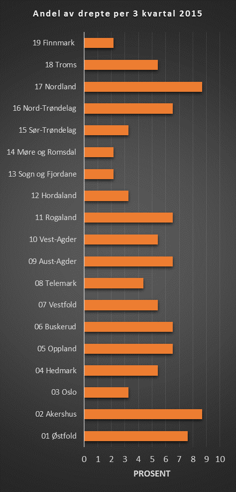 i vegtrafikken-3.kvartal 2015 Tabell 9: Antall ulykker og drepte fordelt på fylker pr. 3. kvartal 2014 og 2015 3.