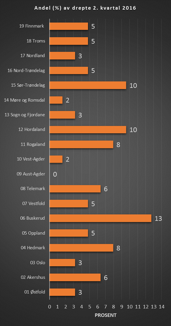 i vegtrafikken-2.kvartal 2016 Tabell 6: Antall ulykker og drepte fordelt på fylker pr. 2. kvartal 2015 og 2016 2. Kvartal 2015 2.