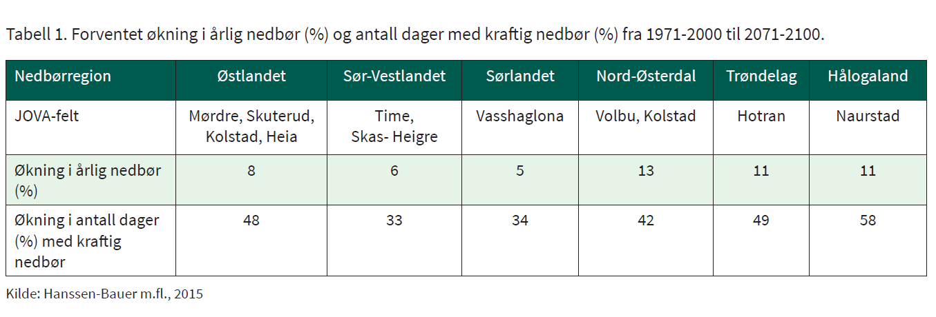 Rel. Endring i (%) i årsnedbør fra 1971 2000 til A: 1985 2015, B: 2031-2060 og C:2071 2100. (Median framskrivning, RCP8.5 scenario) Landet Østlandet Sørlandet Sørvestl. Sogn og Fj. Trøndel.Helge.