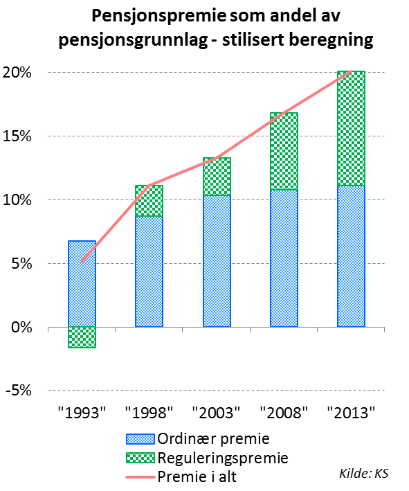 Lav avkastning i forhold til lønnsvekst har