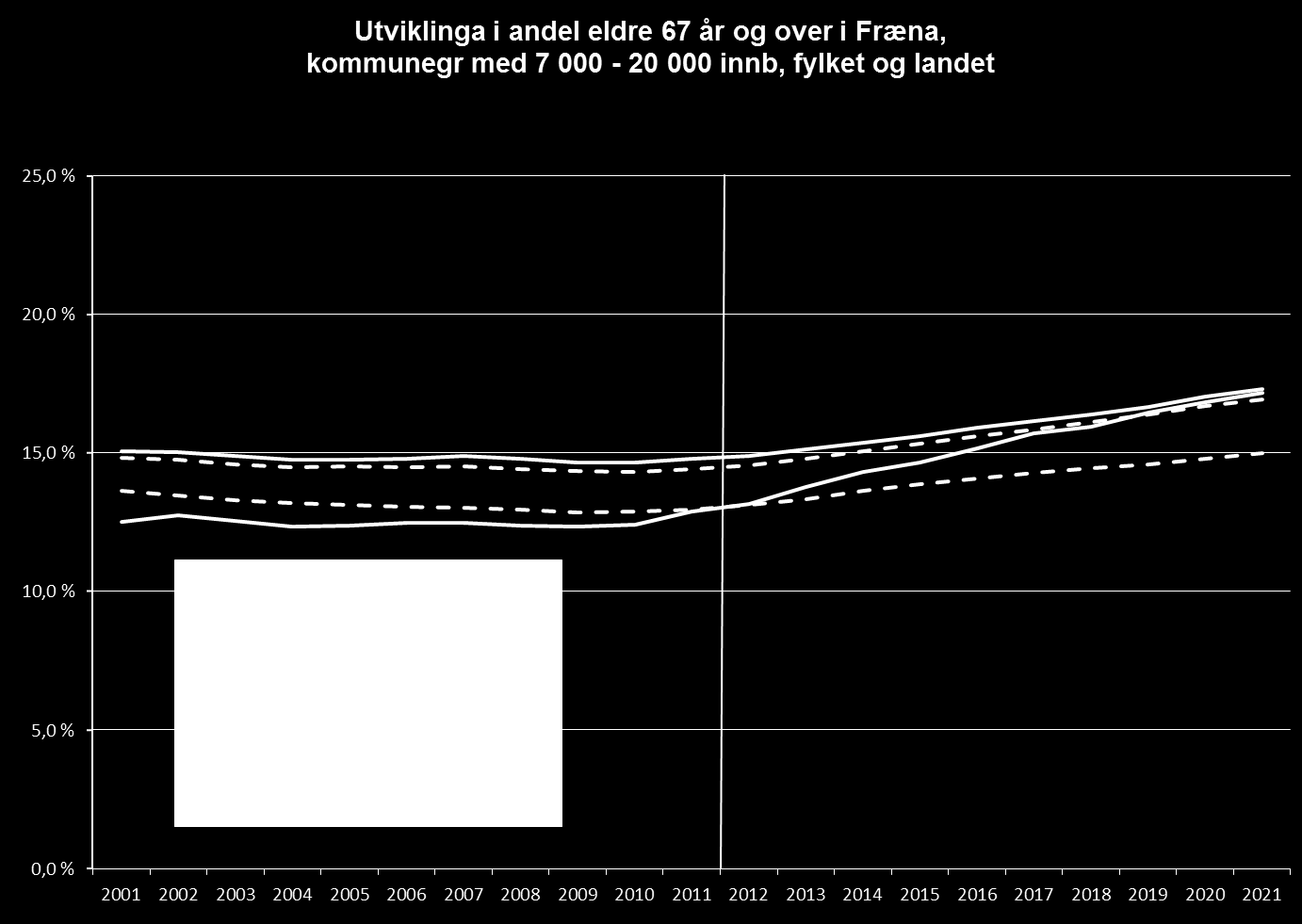 Figur 3: Utviklinga i andel eldre 67 år og over, Fræna kommunegruppe 7000-20000, fylket og landet (kjelde: fylkeskommunen).