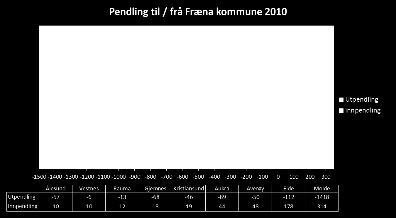 omlandet. Fræna er ein pendlarkommune som er tett knytt opp mot dei arbeidsplassane Molde tilbyr, til dømes i varehandel, forretningsmessig tenesteyting og eigedomsdrift, og offentleg administrasjon.