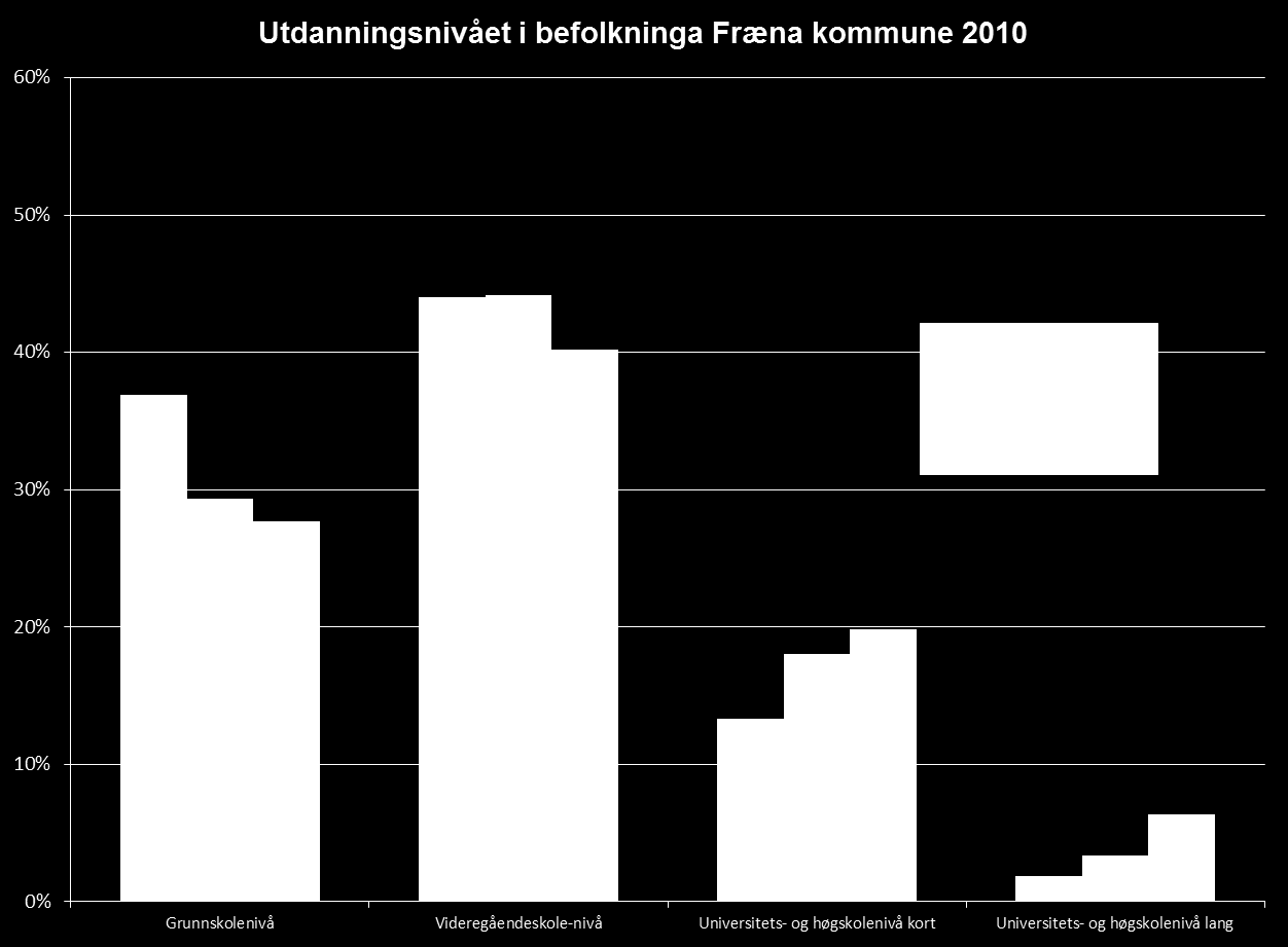 forretningsmessig tenesteyting samanlikna med resten av fylket, samanliknbare kommunar og resten av landet.