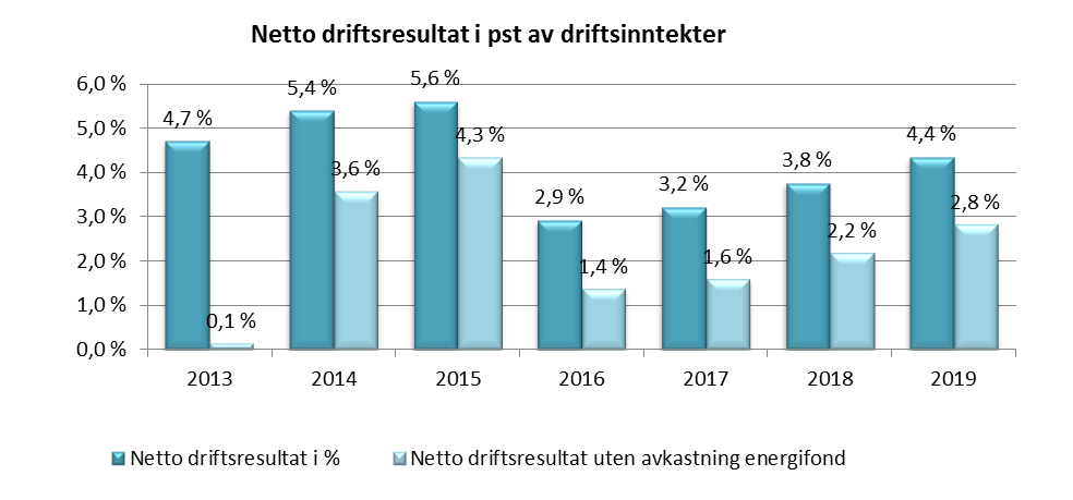 Netto driftsresultat 2015 Netto driftsresultat i kroner -239
