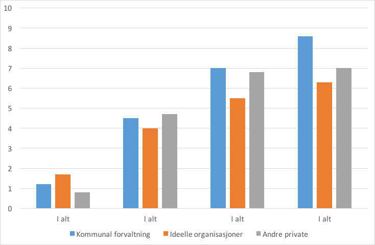 Figur 3-3: Sykefraværsprosent (legemeldt fravær) blant kvinner ansatt i somatiske sykehjem, prosent, 2013, etter sektor Kilde: SSB, Sykefraværsstatistikk Figur 3-4 viser tilsvarende tall for menn.