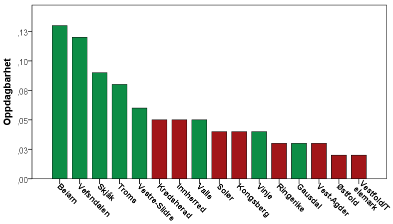 Oppdagbarhet Sammenligne tetthet mellom områder Felt pr. km 2 er en rimelig presis og proporsjonal indeks på elgtetthet Enda bedre når det justeres for rekrutteringsrate.