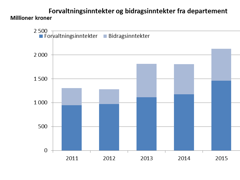 3.5 Instituttenes forvaltningsrettede oppgaver Mange av instituttene får tildelinger direkte fra departementene for å utføre ulike oppgaver for forvaltningen.