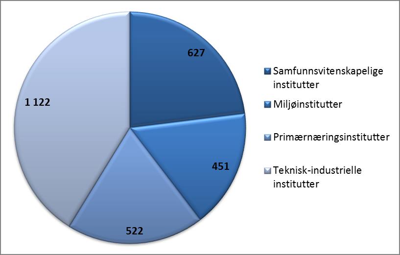 3.6 Instituttenes inntekter fra og portefølje i Forskningsrådet Nøkkeltallene viser at instituttene regnskapsførte vel 2,7 mrd.