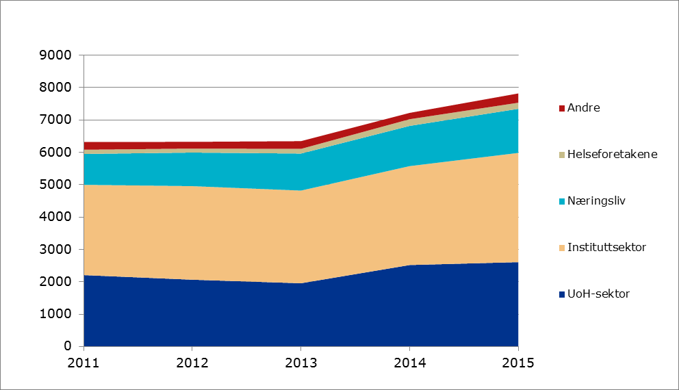 kroner som inntekter fra Forskningsrådets øvrige virkemidler samt 29 mill. kroner i oppdragsinntekter. Dette er en økning i inntektene fra Forskningsrådet på 185 mill.