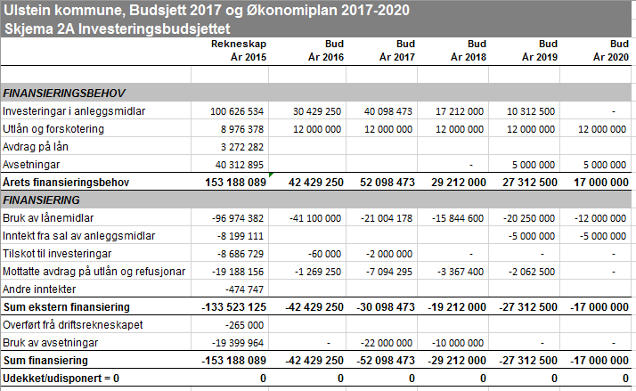 Skjema 2A Investeringsbudsjettet: Skjema