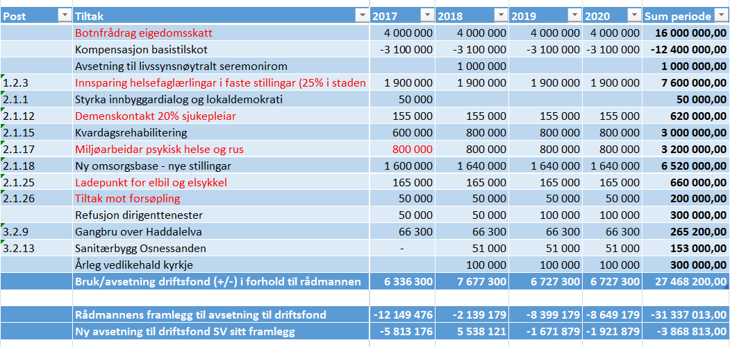 2. Ulstein kommune godkjenner eit låneopptak på kr. 21 004 178,- 3. Kommunestyret godkjenner låneporteføljen til Ulstein kommune, jf.