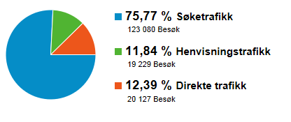 naturlig nok startsiden som får flest treff. Når det gjelder konkrete emneområder er det tre områder som skiller seg ut i antall besøk; Konferanser, Teori og Metode.