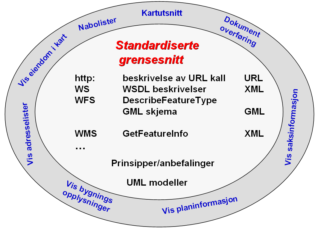 GEOINTEGRASJON Standardiserte grensesnitt mellom ulike systemer