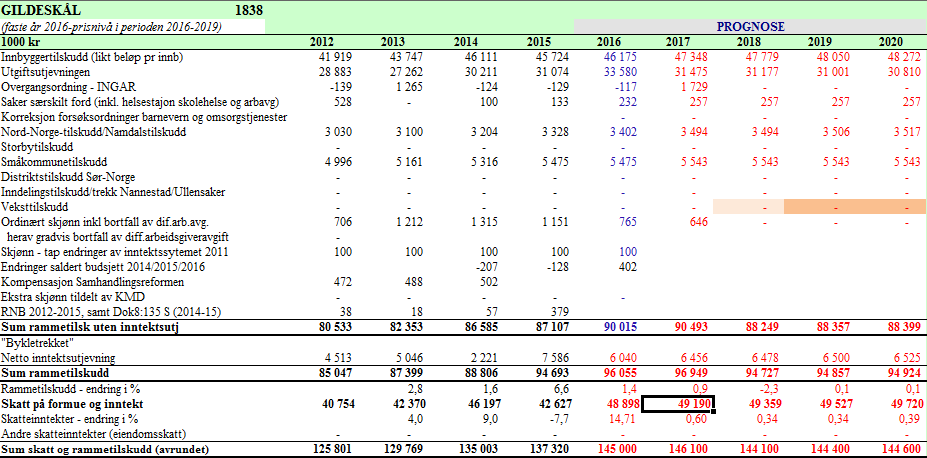 Innbyggertilskudd blir først fordelt med likt beløp pr innbygger. Dette beløpet er 23 313 i 2017. Det er innbyggertallet pr 1.7.2016 som blir bruk i beregningen.