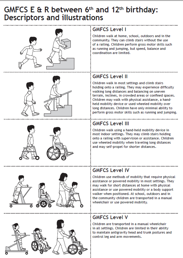 Figur 4: Illustrasjon av de fem nivåene for GMFCS for barn i aldersgruppen 6 12 år (32) De fleste med CP i Norge diagnostiseres før 2-årsalder, i gjennomsnitt settes diagnosen ved rundt 15 måneders