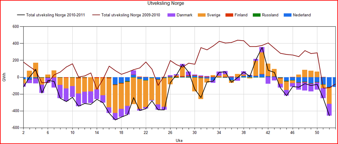 Utveksling Norge