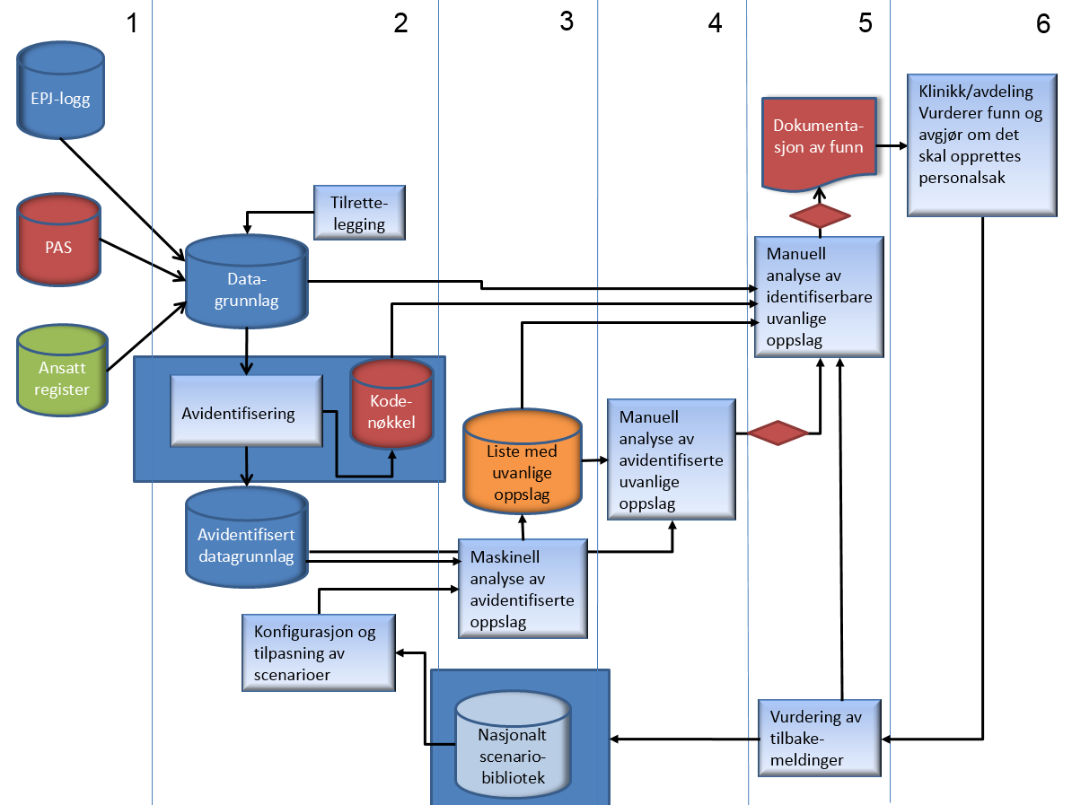 1 Metodens trinn og relasjon til andre dokumenter Metoden for analyse av logger fra behandlingsrettede helseregistre er inndelt i seks avgrensede trinn som kan realiseres uavhengig av hverandre, se