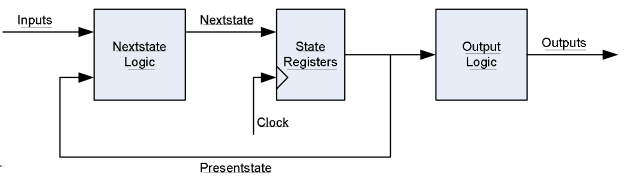 8.1 Mealy In a Mealy state machine outputs are a function of the current state and the inputs.