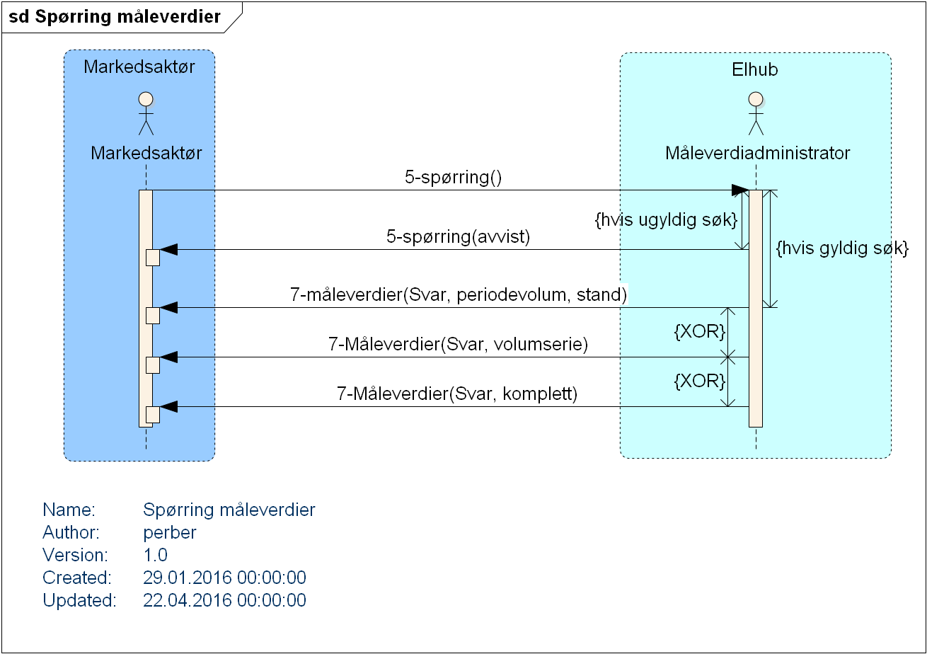 4.4.2 Prosessflyt og informasjonsutveksling Figure 8 Sekvens: Spørring måleverdier 4.4.3 Starttilstand Prosessen starter når en aktør har behov for å hente historiske måleverdier. 4.4.4 Prosessforløp